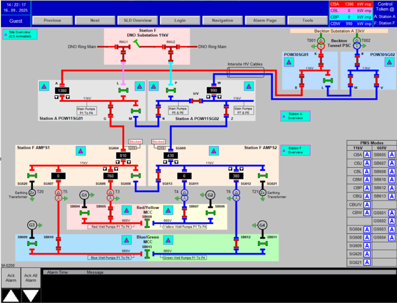 SCADA System Functions